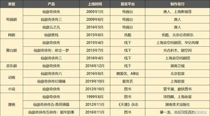 大宇5億元出售《仙劍奇?zhèn)b傳》IP，影視劇制作發(fā)行困境只是冰山一角